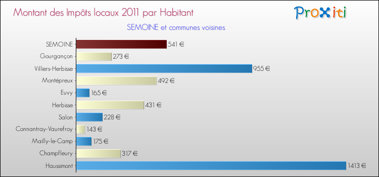 Montant des impôts locaux par Habitant pour SEMOINE et les communes proches Comparaison des impôts locaux par habitant pour SEMOINE et les communes voisines