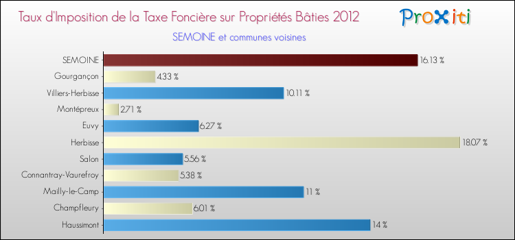 Taux d'imposition de la taxe foncière sur le bati 2012 pour SEMOINE et les communes proches Comparaison des taux d'imposition de la taxe foncière sur le bati 2012 pour SEMOINE et les communes voisines