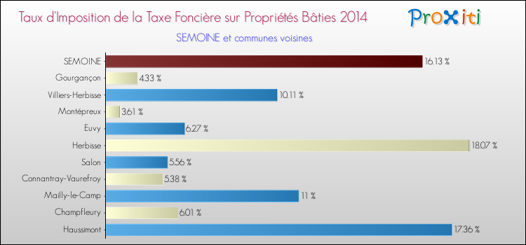 Taux d'imposition de la taxe foncière sur le bati 2014 pour SEMOINE et les communes proches Comparaison des taux d'imposition de la taxe foncière sur le bati 2014 pour SEMOINE et les communes voisines