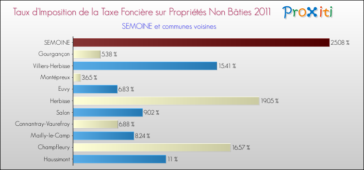 Taux d'imposition de la taxe foncière sur les immeubles et terrains non batis 2011 pour SEMOINE et les communes proches Comparaison des taux d'imposition de la taxe foncière sur les immeubles et terrains non batis 2011 pour SEMOINE et les communes voisines