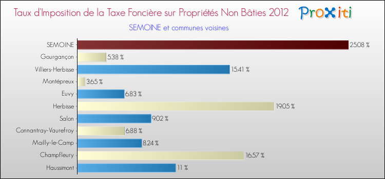 Taux d'imposition de la taxe foncière sur les immeubles et terrains non batis 2012 pour SEMOINE et les communes proches Comparaison des taux d'imposition de la taxe foncière sur les immeubles et terrains non batis 2012 pour SEMOINE et les communes voisines