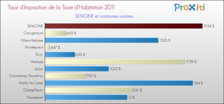 Taux d'imposition de la taxe d'habitation 2011 pour SEMOINE et les communes proches Comparaison des taux d'imposition de la taxe d'habitation 2011 pour SEMOINE et les communes voisines