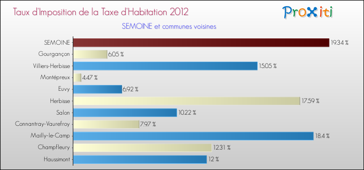 Taux d'imposition de la taxe d'habitation 2012 pour SEMOINE et les communes proches Comparaison des taux d'imposition de la taxe d'habitation 2012 pour SEMOINE et les communes voisines