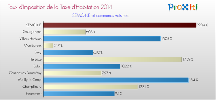 Taux d'imposition de la taxe d'habitation 2014 pour SEMOINE et les communes proches Comparaison des taux d'imposition de la taxe d'habitation 2014 pour SEMOINE et les communes voisines