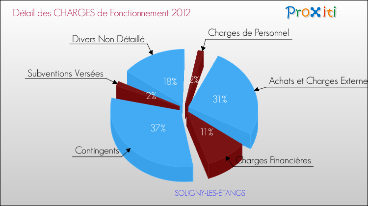 Décomposition des Charges de Fonctionnement 2012 de la commune de SOLIGNY-LES-ÉTANGS Charges de Fonctionnement 2012 pour la commune de SOLIGNY-LES-ÉTANGS