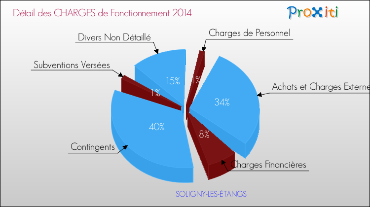Décomposition des Charges de Fonctionnement 2014 de la commune de SOLIGNY-LES-ÉTANGS Charges de Fonctionnement 2014 pour la commune de SOLIGNY-LES-ÉTANGS