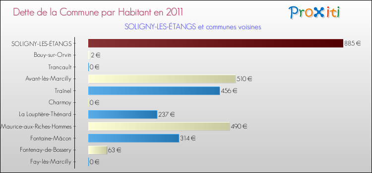 Dette par habitant de la commune en 2011 pour SOLIGNY-LES-ÉTANGS et les communes proches Comparaison de la dette par habitant de la commune en 2011 pour SOLIGNY-LES-ÉTANGS et les communes voisines