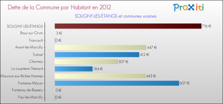 Dette par habitant de la commune en 2012 pour SOLIGNY-LES-ÉTANGS et les communes proches Comparaison de la dette par habitant de la commune en 2012 pour SOLIGNY-LES-ÉTANGS et les communes voisines