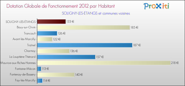 Montant des dotations globales de fonctionnement DGF par Habitant pour SOLIGNY-LES-ÉTANGS et les communes proches Comparaison des des dotations globales de fonctionnement DGF par habitant pour SOLIGNY-LES-ÉTANGS et les communes voisines