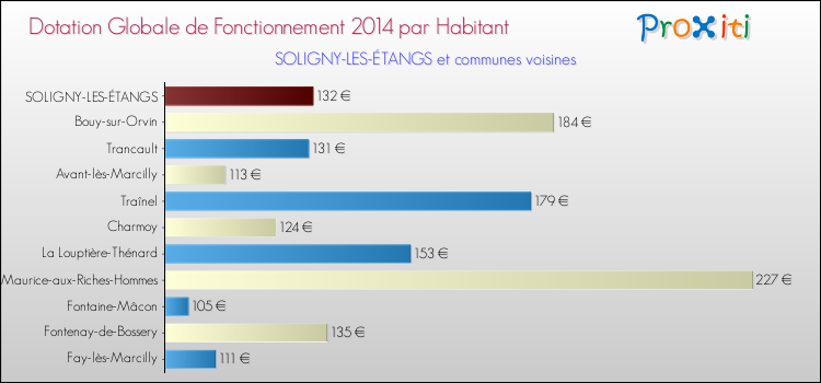 Montant des dotations globales de fonctionnement DGF par Habitant pour SOLIGNY-LES-ÉTANGS et les communes proches en 2014. Comparaison des des dotations globales de fonctionnement DGF par habitant pour SOLIGNY-LES-ÉTANGS et les communes voisines en 2014.