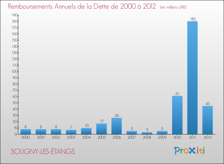 Evolution de l'annuité de la dette pour la commune de SOLIGNY-LES-ÉTANGS de 2000 à 2012 Annuités de la dette pour SOLIGNY-LES-ÉTANGS de 2000 à 2012