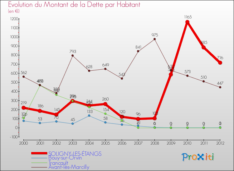 Evolution de la dette par habitant pour la commune de SOLIGNY-LES-ÉTANGS et les communes proches de 2000 à 2012 Comparaison de la dette par habitant pour SOLIGNY-LES-ÉTANGS et les communes voisines de 2000 à 2012