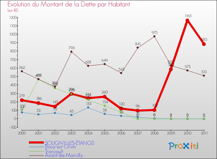 Evolution de la dette par habitant pour la commune de SOLIGNY-LES-ÉTANGS et les communes proches Comparaison de la dette par habitant pour SOLIGNY-LES-ÉTANGS et les communes voisines