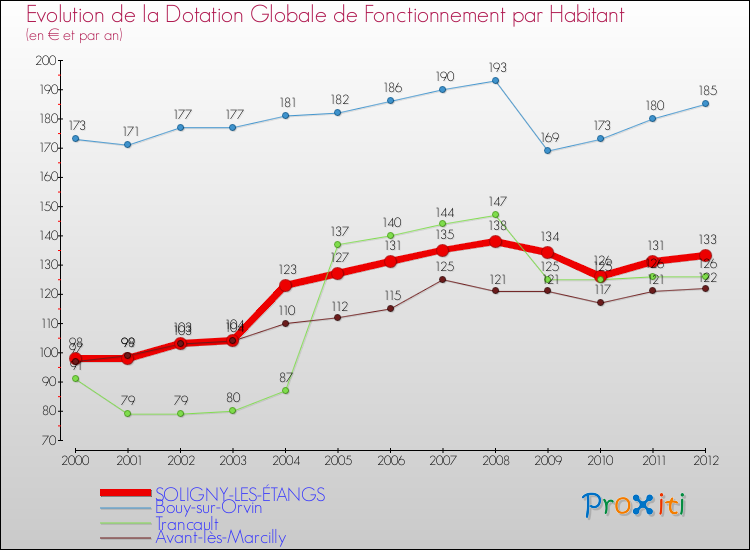 Evolution et montant de la dotation globale de fonctionnement par Habitant pour SOLIGNY-LES-ÉTANGS et les communes proches Comparaison des dotations globales de fonctionnement par habitant pour SOLIGNY-LES-ÉTANGS et les communes voisines