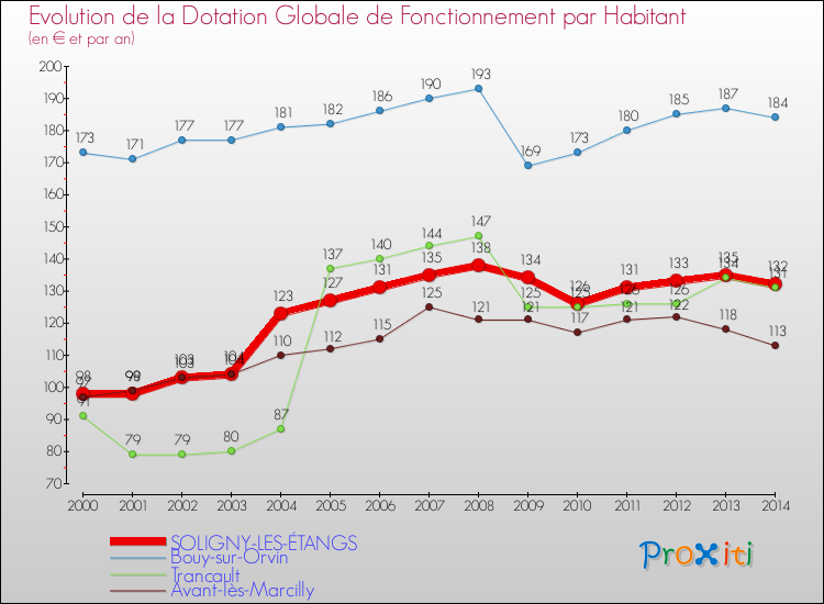 Evolution et montant de la dotation globale de fonctionnement par Habitant pour SOLIGNY-LES-ÉTANGS et les communes proches de 2000 à 2014. Comparaison des dotations globales de fonctionnement par habitant pour SOLIGNY-LES-ÉTANGS et les communes voisines de 2000 à 2014.