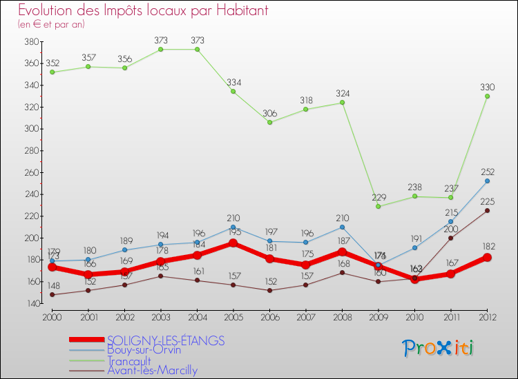 Evolution et montant des impôts locaux par Habitant pour SOLIGNY-LES-ÉTANGS et les communes proches Comparaison des impôts locaux par habitant pour SOLIGNY-LES-ÉTANGS et les communes voisines