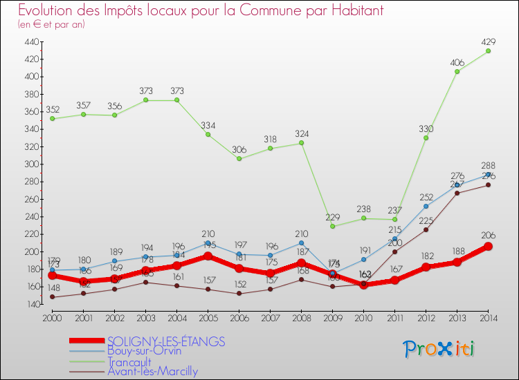 Evolution et montant des impôts locaux par Habitant pour SOLIGNY-LES-ÉTANGS et les communes proches de 2000 à 2014 Comparaison des impôts locaux par habitant pour SOLIGNY-LES-ÉTANGS et les communes voisines de 2000 à 2014