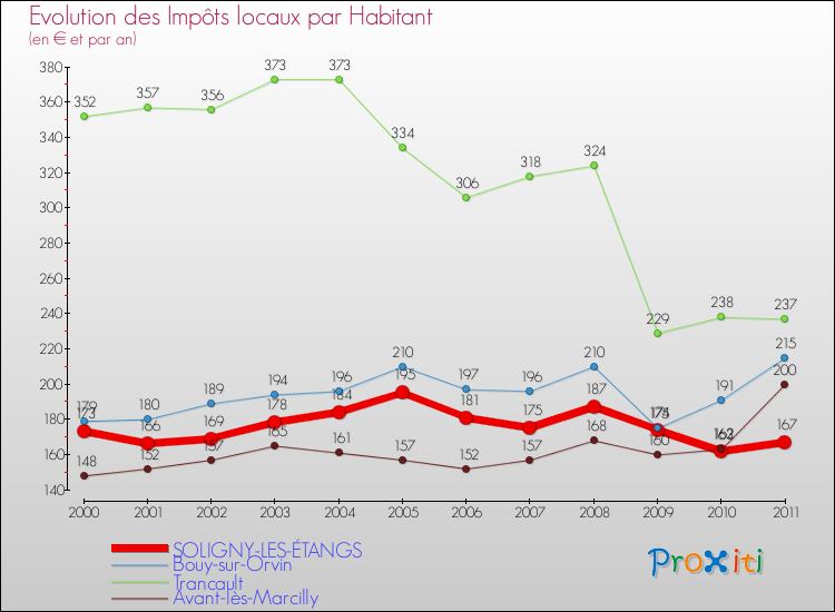 Evolution et montant des impôts locaux par Habitant pour SOLIGNY-LES-ÉTANGS et les communes proches Comparaison des impôts locaux par habitant pour SOLIGNY-LES-ÉTANGS et les communes voisines