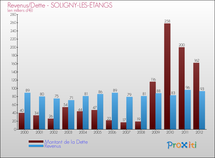 Evolution comparée de la dette et des revenus pour la commune de SOLIGNY-LES-ÉTANGS de 2000 à 2012 Comparaison de la dette et des revenus pour SOLIGNY-LES-ÉTANGS de 2000 à 2012