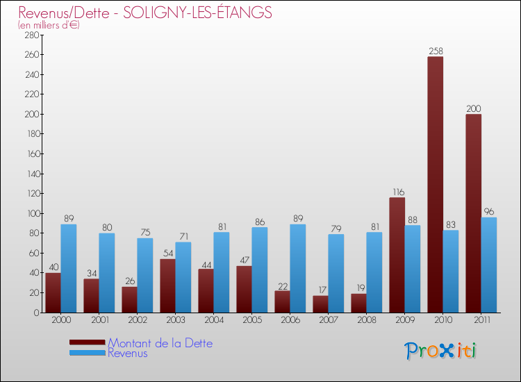 Evolution comparée de la dette et des revenus pour la commune de SOLIGNY-LES-ÉTANGS de 2000 à 2011 Comparaison de la dette et des revenus pour SOLIGNY-LES-ÉTANGS de 2000 à 2011