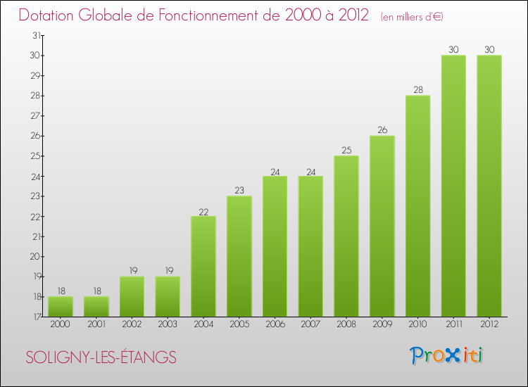 Evolution du montant de la Dotation Globale de Fonctionnement pour la commune de SOLIGNY-LES-ÉTANGS de 2000 à 2012 Evolution du montant de la Dotation Globale de Fonctionnement pour SOLIGNY-LES-ÉTANGS de 2000 à 2012