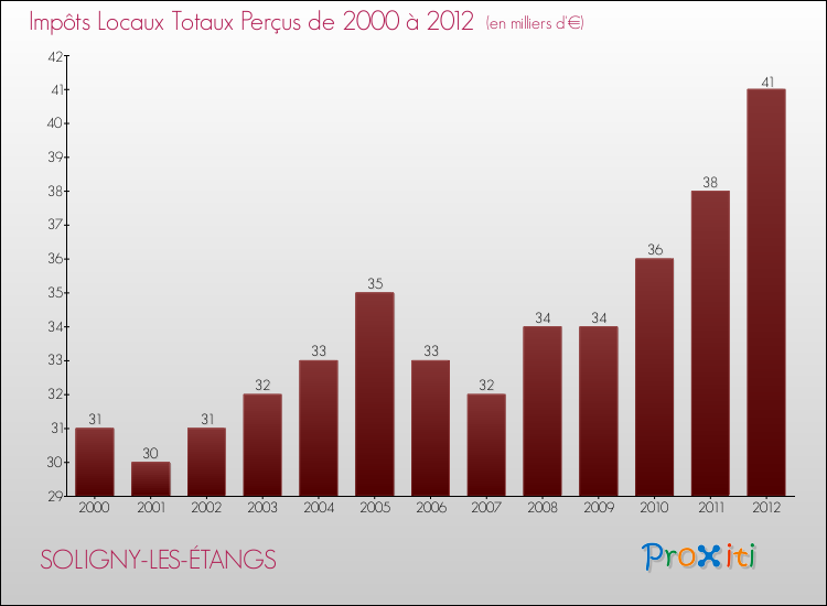 Evolution des Impôts Locaux pour la commune de SOLIGNY-LES-ÉTANGS de 2000 à 2012 Evolution des Impôts Locaux pour SOLIGNY-LES-ÉTANGS de 2000 à 2012