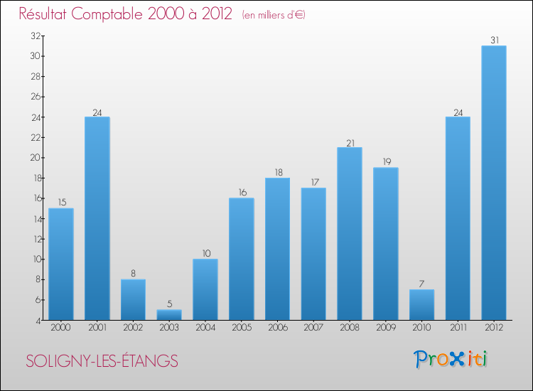 Evolution du résultat comptable pour la commune de SOLIGNY-LES-ÉTANGS de 2000 à 2012 Evolution du résultat comptable pour SOLIGNY-LES-ÉTANGS de 2000 à 2012
