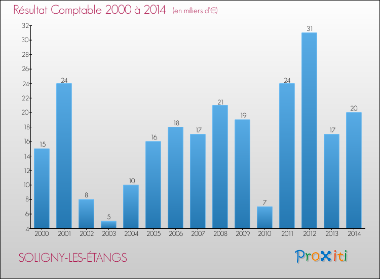 Evolution du résultat comptable pour la commune de SOLIGNY-LES-ÉTANGS de 2000 à 2014 Evolution du résultat comptable pour SOLIGNY-LES-ÉTANGS de 2000 à 2014
