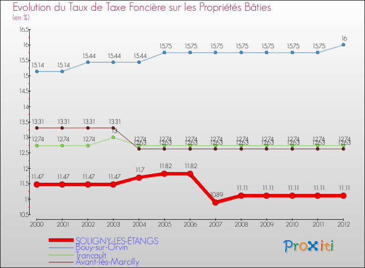 Evolution du taux de la taxe foncière sur le bati pour SOLIGNY-LES-ÉTANGS et les communes proches de 2000 à 2012 Comparaison des taux de taxe foncière sur le bati pour SOLIGNY-LES-ÉTANGS et les communes voisines de 2000 à 2012