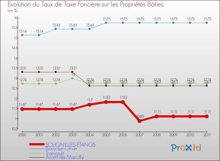 Evolution du taux de la taxe foncière sur le bati pour SOLIGNY-LES-ÉTANGS et les communes proches Comparaison des taux de taxe foncière sur le bati pour SOLIGNY-LES-ÉTANGS et les communes voisines