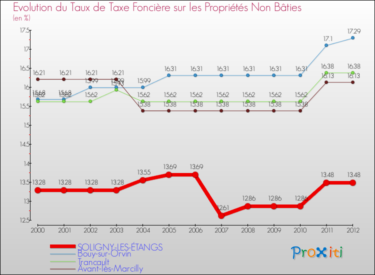 Evolution du taux de la taxe foncière sur les immeubles et terrains non batis pour SOLIGNY-LES-ÉTANGS et les communes proches de 2000 à 2012 Comparaison des taux de la taxe foncière sur les immeubles et terrains non batis pour SOLIGNY-LES-ÉTANGS et les communes voisines de 2000 à 2012