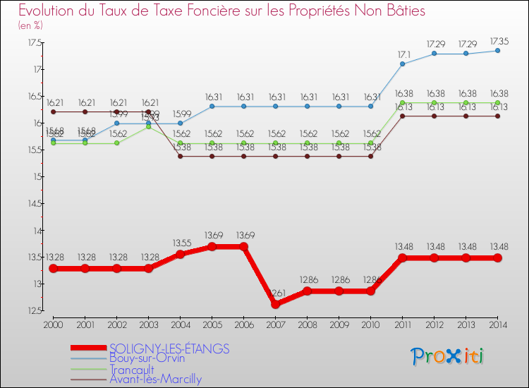 Evolution du taux de la taxe foncière sur les immeubles et terrains non batis pour SOLIGNY-LES-ÉTANGS et les communes proches de 2000 à 2014 Comparaison des taux de la taxe foncière sur les immeubles et terrains non batis pour SOLIGNY-LES-ÉTANGS et les communes voisines de 2000 à 2014