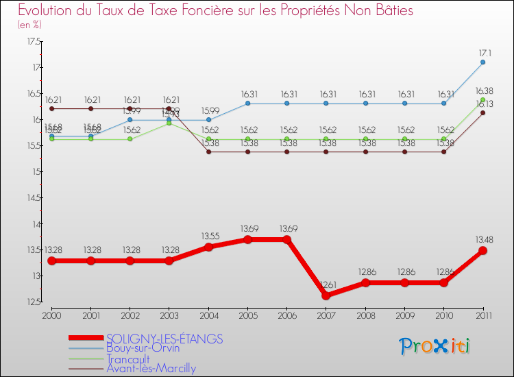 Evolution du taux de la taxe foncière sur les immeubles et terrains non batis pour SOLIGNY-LES-ÉTANGS et les communes proches Comparaison des taux de la taxe foncière sur les immeubles et terrains non batis pour SOLIGNY-LES-ÉTANGS et les communes voisines