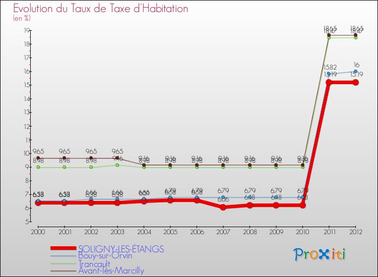 Evolution du taux de la taxe d'habitation pour SOLIGNY-LES-ÉTANGS et les communes proches Comparaison des taux de la taxe d'habitation pour SOLIGNY-LES-ÉTANGS et les communes voisines