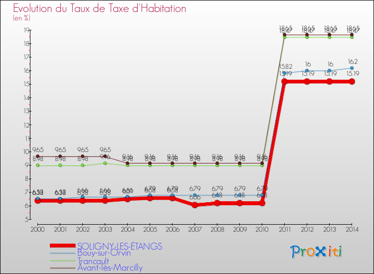 Evolution du taux de la taxe d'habitation pour SOLIGNY-LES-ÉTANGS et les communes proches de 2000 à 2014 Comparaison des taux de la taxe d'habitation pour SOLIGNY-LES-ÉTANGS et les communes voisines de 2000 à 2014