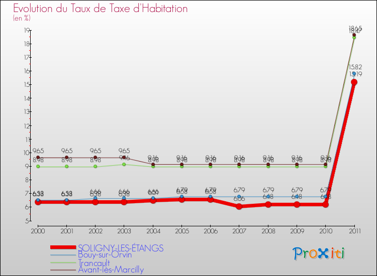 Evolution du taux de la taxe d'habitation pour SOLIGNY-LES-ÉTANGS et les communes proches Comparaison des taux de la taxe d'habitation pour SOLIGNY-LES-ÉTANGS et les communes voisines