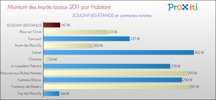 Montant des impôts locaux par Habitant pour SOLIGNY-LES-ÉTANGS et les communes proches Comparaison des impôts locaux par habitant pour SOLIGNY-LES-ÉTANGS et les communes voisines