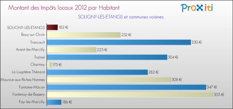 Montant des impôts locaux par Habitant pour SOLIGNY-LES-ÉTANGS et les communes proches Comparaison des impôts locaux par habitant pour SOLIGNY-LES-ÉTANGS et les communes voisines