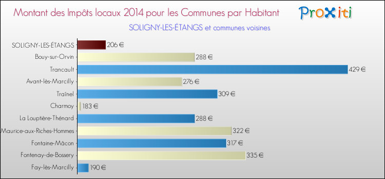 Montant des impôts locaux par Habitant pour SOLIGNY-LES-ÉTANGS et les communes proches en 2014 Comparaison des impôts locaux par habitant pour SOLIGNY-LES-ÉTANGS et les communes voisines en 2014