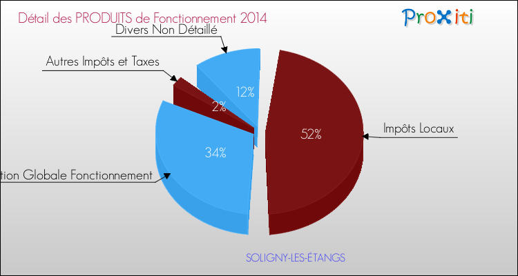 Décomposition du Budget de Fonctionnement 2014 de la commune de SOLIGNY-LES-ÉTANGS Budget de Fonctionnement 2014 pour la commune de SOLIGNY-LES-ÉTANGS