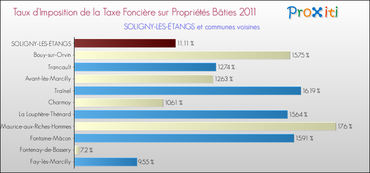 Taux d'imposition de la taxe foncière sur le bati 2011 pour SOLIGNY-LES-ÉTANGS et les communes proches Comparaison des taux d'imposition de la taxe foncière sur le bati 2011 pour SOLIGNY-LES-ÉTANGS et les communes voisines