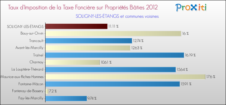 Taux d'imposition de la taxe foncière sur le bati 2012 pour SOLIGNY-LES-ÉTANGS et les communes proches Comparaison des taux d'imposition de la taxe foncière sur le bati 2012 pour SOLIGNY-LES-ÉTANGS et les communes voisines