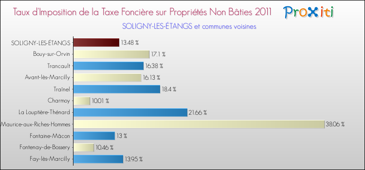 Taux d'imposition de la taxe foncière sur les immeubles et terrains non batis 2011 pour SOLIGNY-LES-ÉTANGS et les communes proches Comparaison des taux d'imposition de la taxe foncière sur les immeubles et terrains non batis 2011 pour SOLIGNY-LES-ÉTANGS et les communes voisines
