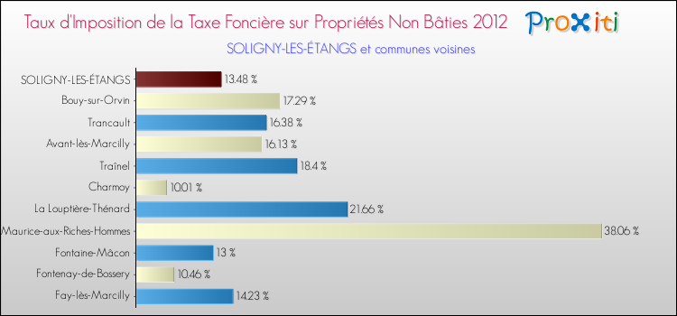 Taux d'imposition de la taxe foncière sur les immeubles et terrains non batis 2012 pour SOLIGNY-LES-ÉTANGS et les communes proches Comparaison des taux d'imposition de la taxe foncière sur les immeubles et terrains non batis 2012 pour SOLIGNY-LES-ÉTANGS et les communes voisines