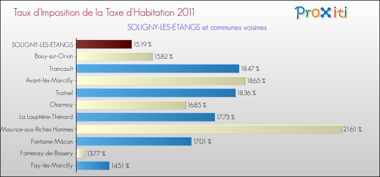 Taux d'imposition de la taxe d'habitation 2011 pour SOLIGNY-LES-ÉTANGS et les communes proches Comparaison des taux d'imposition de la taxe d'habitation 2011 pour SOLIGNY-LES-ÉTANGS et les communes voisines