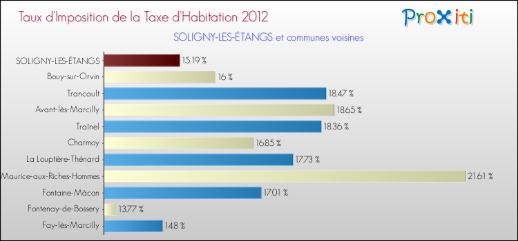 Taux d'imposition de la taxe d'habitation 2012 pour SOLIGNY-LES-ÉTANGS et les communes proches Comparaison des taux d'imposition de la taxe d'habitation 2012 pour SOLIGNY-LES-ÉTANGS et les communes voisines