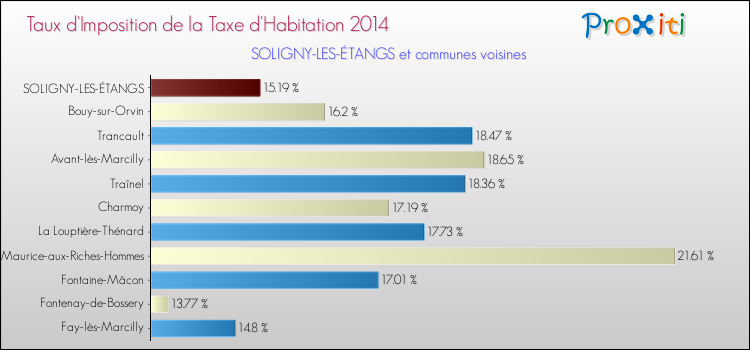 Taux d'imposition de la taxe d'habitation 2014 pour SOLIGNY-LES-ÉTANGS et les communes proches Comparaison des taux d'imposition de la taxe d'habitation 2014 pour SOLIGNY-LES-ÉTANGS et les communes voisines