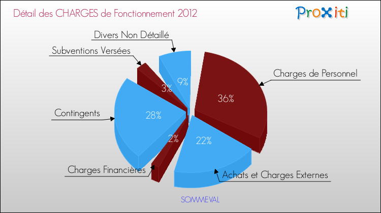 Décomposition des Charges de Fonctionnement 2012 de la commune de SOMMEVAL Charges de Fonctionnement 2012 pour la commune de SOMMEVAL