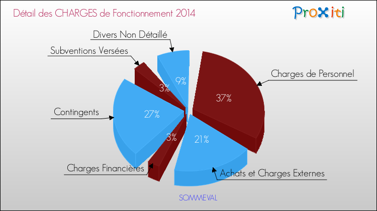 Décomposition des Charges de Fonctionnement 2014 de la commune de SOMMEVAL Charges de Fonctionnement 2014 pour la commune de SOMMEVAL