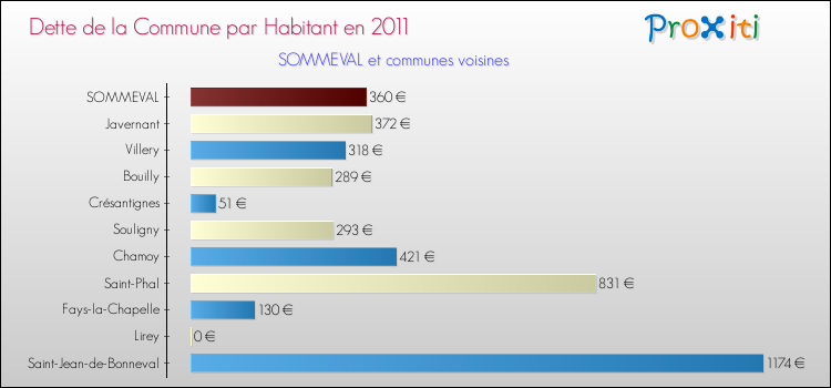 Dette par habitant de la commune en 2011 pour SOMMEVAL et les communes proches Comparaison de la dette par habitant de la commune en 2011 pour SOMMEVAL et les communes voisines